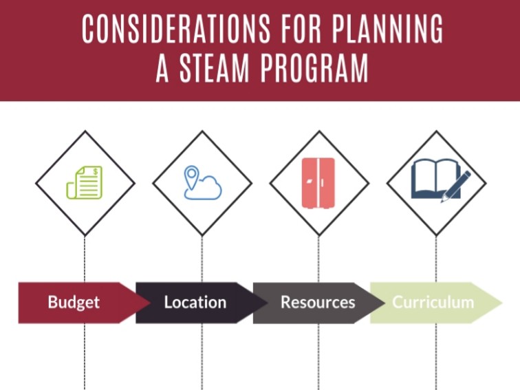 4 Steps For Planning A STEAM Program In Your School