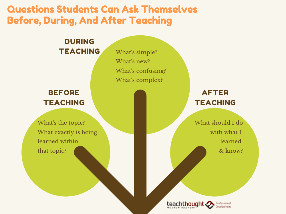 Questions Students Can Ask Themselves Before During And After Teaching