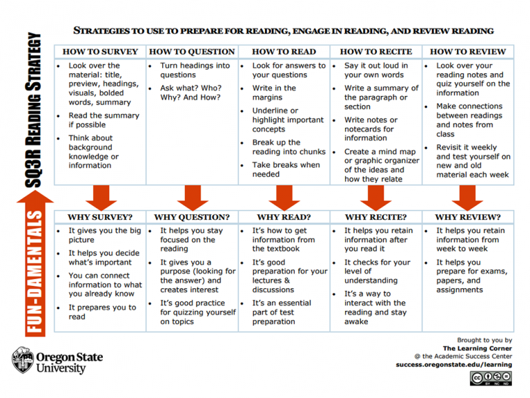 What Is SQ3R? A Definition For Teachers And Students