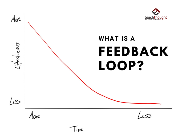 What’s a feedback loop?