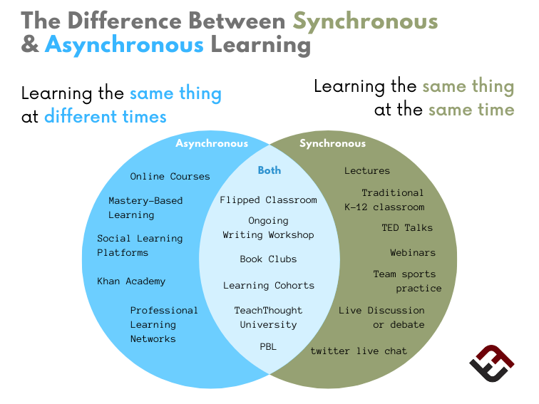 3-5 crucial/key differences between on-ground, blended, and fully online learning