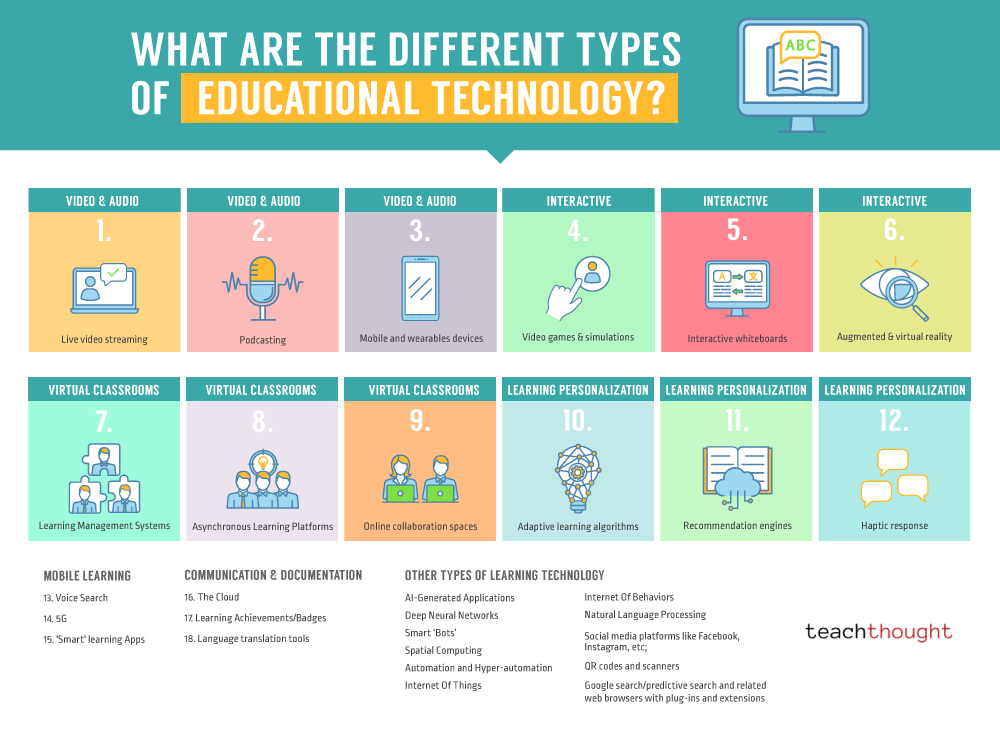 30 Examples Of Technology In Education