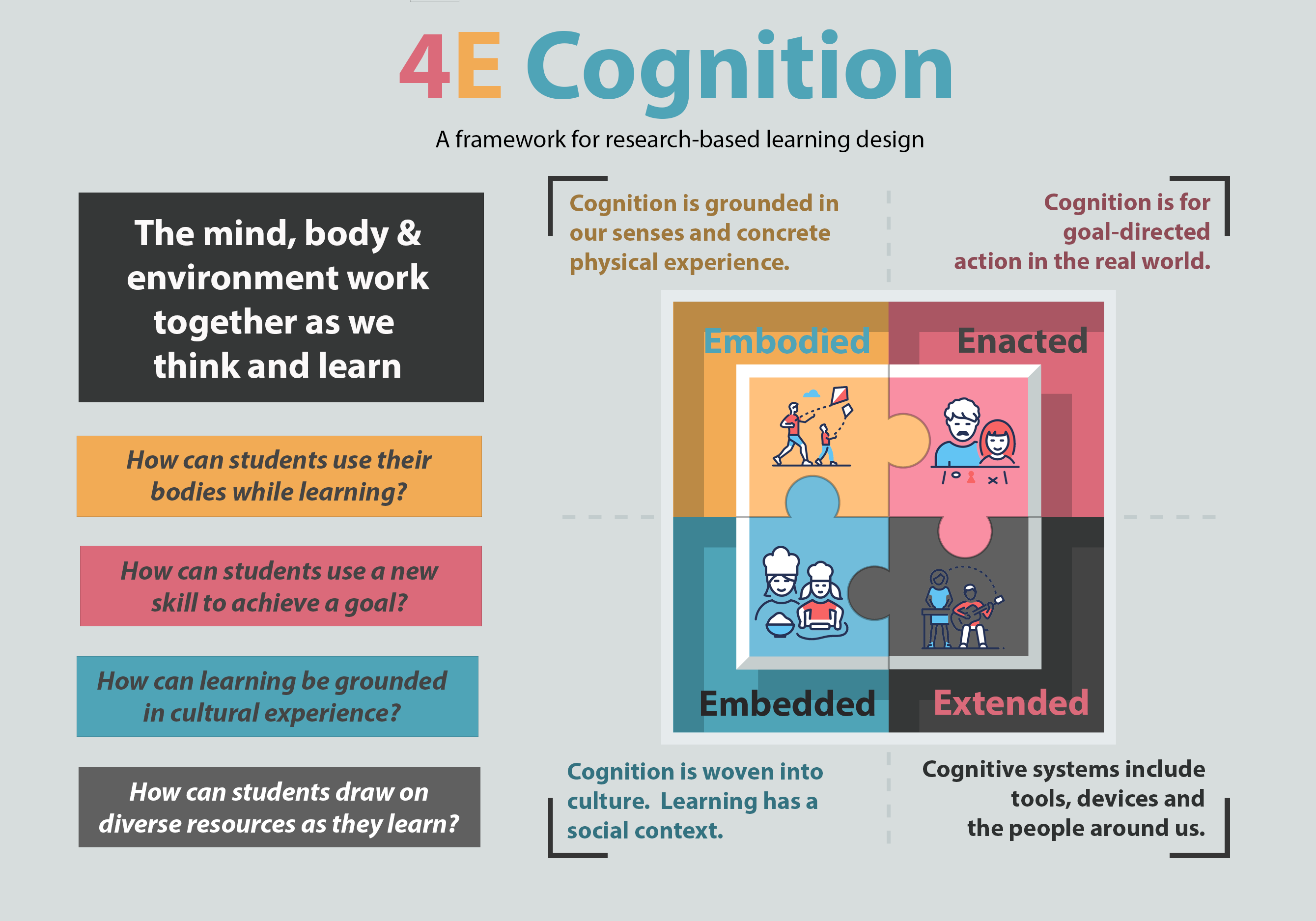 4E Cognition: Integrating Mind, Body & Environment In Elementary