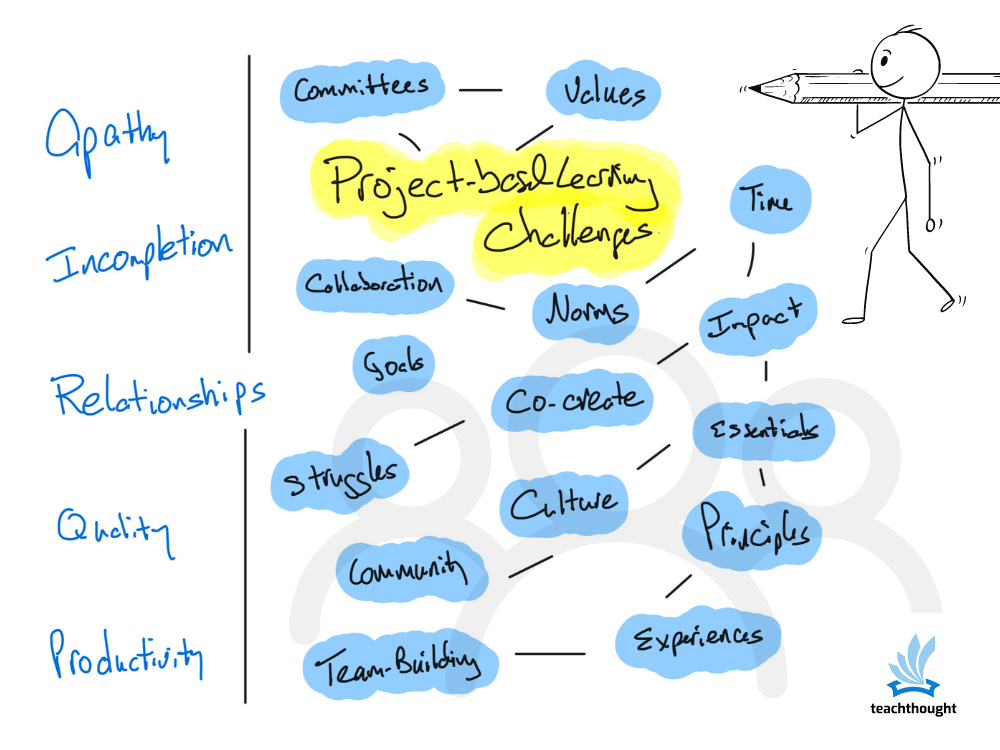 Addressing 5 Common Project-Based Learning Challenges – – News ad