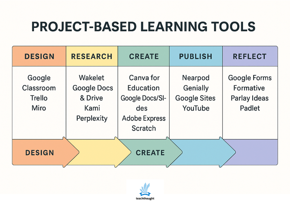 Project Based Learning Tools