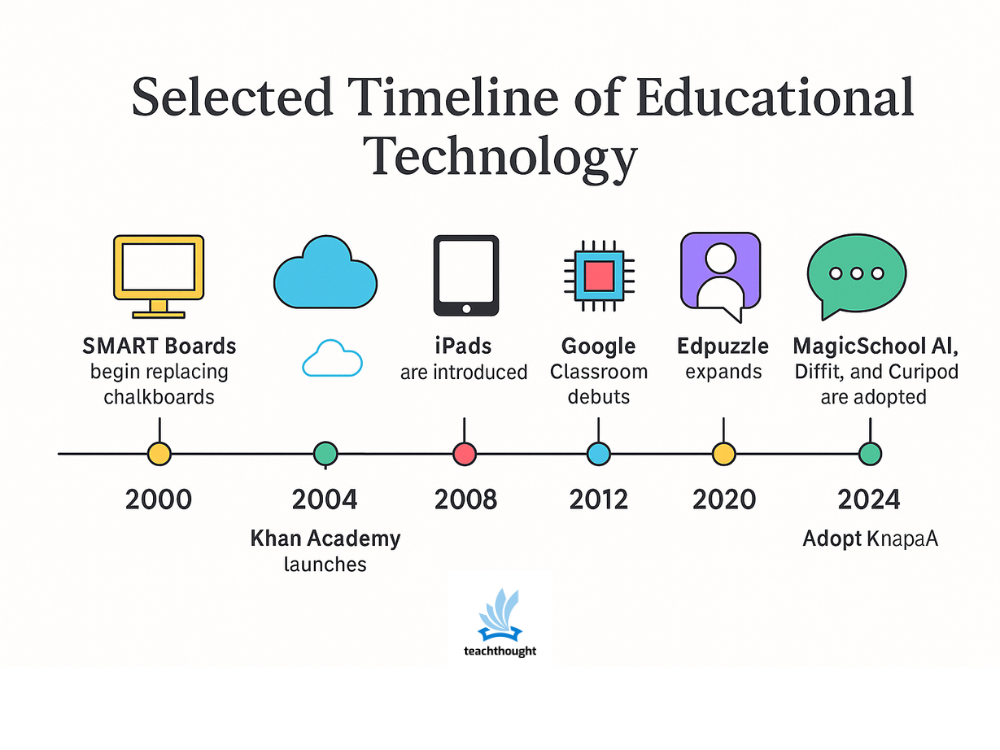 History of education technology
